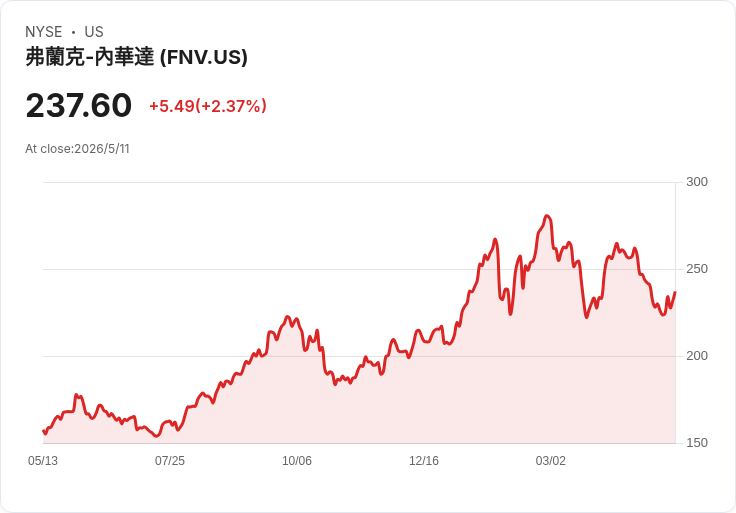 法蘭柯‑內華達Q1業績爆發！GAAP每股盈餘2.43美元、營收暴增76.6％超市場預期