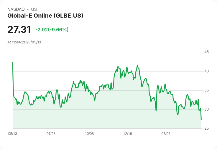 【21:48 即時新聞】Global-E Online(GLBE) 重挫逾10％／Q1獲利小幅不及預期、現金流承壓