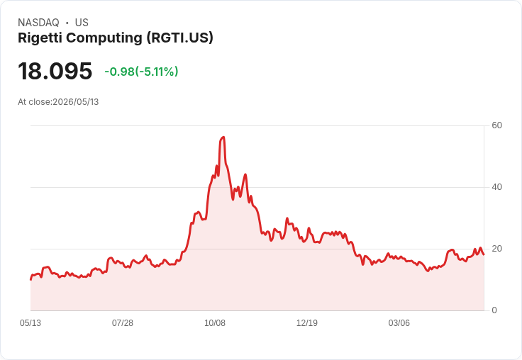 【21:46 即時新聞】Rigetti Computing(RGTI) 盤中重挫逾5％ 技術指標高檔轉弱引發修正