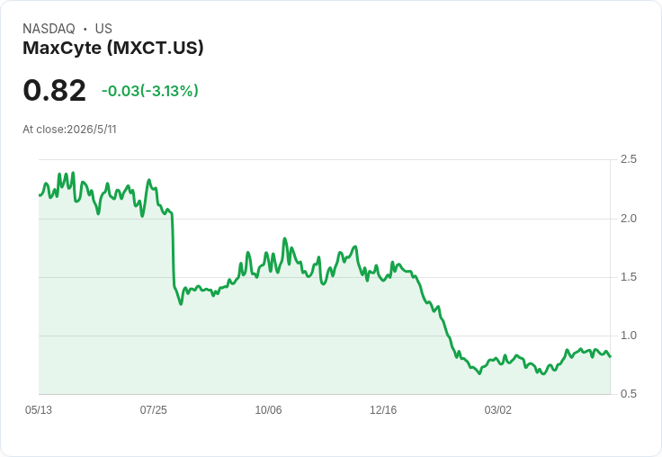 MaxCyte首季業績反彈：每股虧損縮小、營收勝預期、現金近1.48億美元