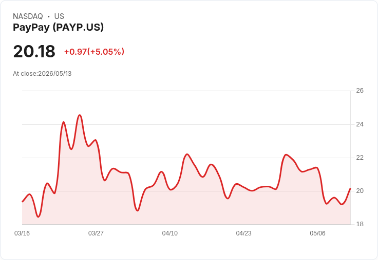 【01:24 即時新聞】PayPay (PAYP) 盤中勁揚逾5％／短線技術指標自低檔回升帶動買氣