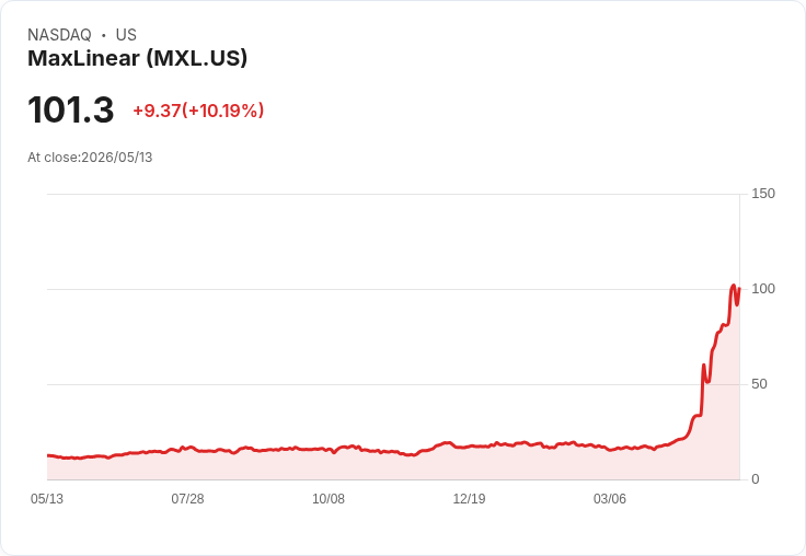 【21:30 即時新聞】MaxLinear (MXL) 暴漲逾10%/近月大漲近4倍 推升半導體ETF權重飆升
