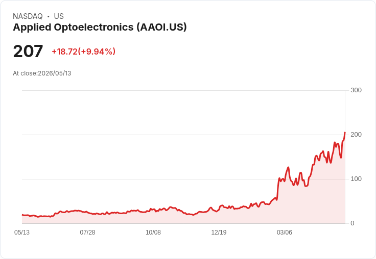 【21:30 即時新聞】Applied Optoelectronics(AAOI) 暴漲近9% 再創波段高點、技術指標延續多頭格局