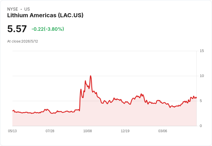 鋰價飆、成本降！Lithium Americas（阿根廷）Q1產能近滿載、每季現金流爆發