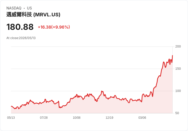 【21:54 即時新聞】Marvell Technology(MRVL) 暴漲逾10％／AMD(Advanced Micro Devices)揭露持股點火買氣