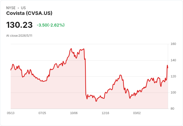 科維斯塔 (CVSA) 股價午後飆升11.6％！財報雙超預期並上修全年展望引爆買盤