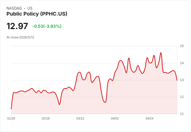 標題 :
PPHC喊出2026營收205–209M、EBITDA46–48M；Q1獲利亮眼但自由現金流與應收帳款成疑雲