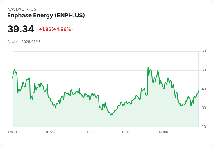 【22:04 即時新聞】Enphase Energy(ENPH) 盤中勁揚逾5％ 分析師點名為太陽能族群轉機股
