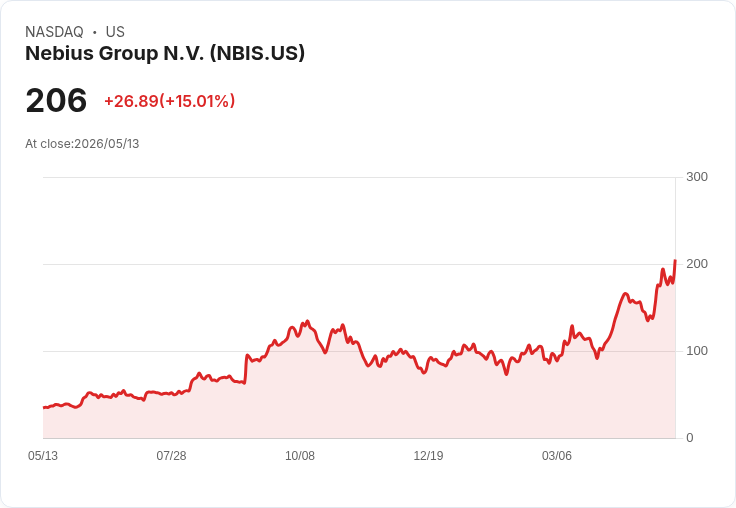 【21:30 即時新聞】Nebius Group N.V. (NBIS) 盤中勁揚15% 站穩多頭格局、技術指標延續偏多
