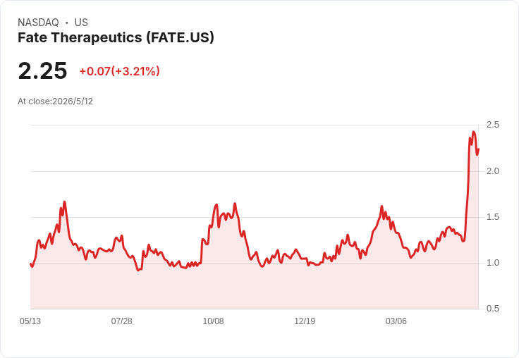 標題 :
Fate Therapeutics 首季每股虧損縮小但營收下滑 20％，FT819 下半年劑量與 FDA 對話成股價關鍵