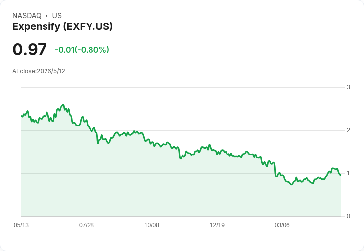 Expensify啟動變形荷蘭式招標回購上限2,500萬美元　擬買回高達25–30％ A股，股價盤前大漲