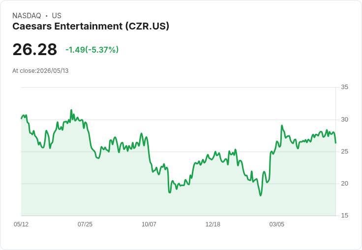 【02:10 即時新聞】Caesars Entertainment(CZR) 盤中重挫逾5％　技術指標續轉弱壓回周線