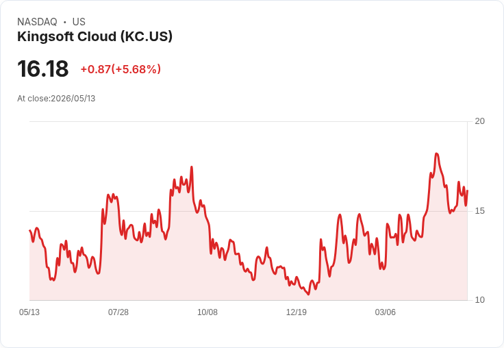【21:32 即時新聞】Kingsoft Cloud(KC) 盤中勁揚逾5% 技術指標轉強、股價重返季線之上