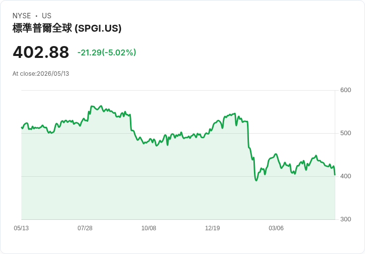 【22:47 即時新聞】S&P Global(SPGI) 重挫逾5％：技術指標轉弱、短線跌破均線壓力加大
