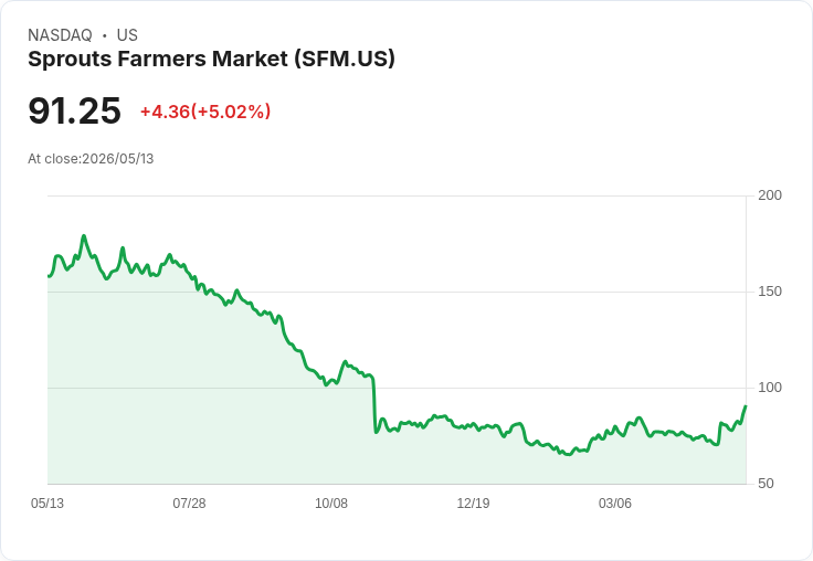 【22:38 即時新聞】Sprouts Farmers Market(SFM) 大漲逾5％ 技術指標轉強推升多頭氣勢