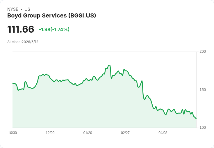 標題 :
Boyd Group Q1 營收逼近十億、非GAAP EPS 0.58美元小幅超預期，成長動能引關注