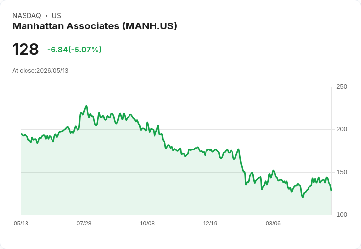 【23:11 即時新聞】Manhattan Associates(MANH) 跌逾5％　KD轉弱、短線承壓月季線