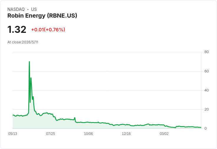 Robin Energy Q1逆轉獲利！非GAAP每股盈餘0.03美元、現金暴增至2,370萬美元