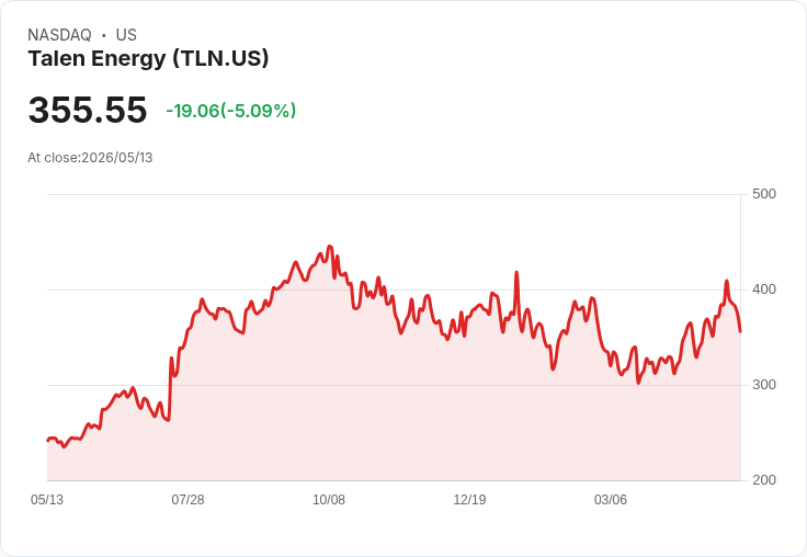 【21:43 即時新聞】Talen Energy(TLN) 跌5％／脫離高檔、技術指標轉弱引發獲利了結賣壓
