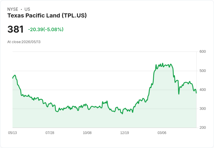 【21:45 即時新聞】Texas Pacific Land(TPL) 重挫逾5%/財報EBITDA明顯失色承壓