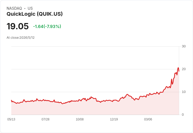 QuickLogic股價慘跌逾8%:Q1虧損擴大、毛利下滑,RadPro與Intel 18A成能否翻身關鍵