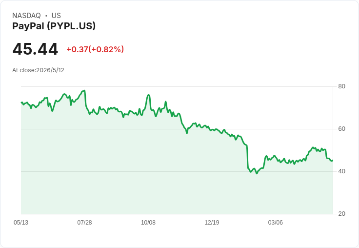 PayPal放棄約3千萬美元手續費　與司法部和解「取消以種族為準」DEI投資方案風波