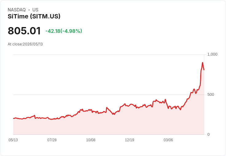 【21:57 即時新聞】SiTime(SITM) 跌5.10％／高檔技術指標過熱拉回修正