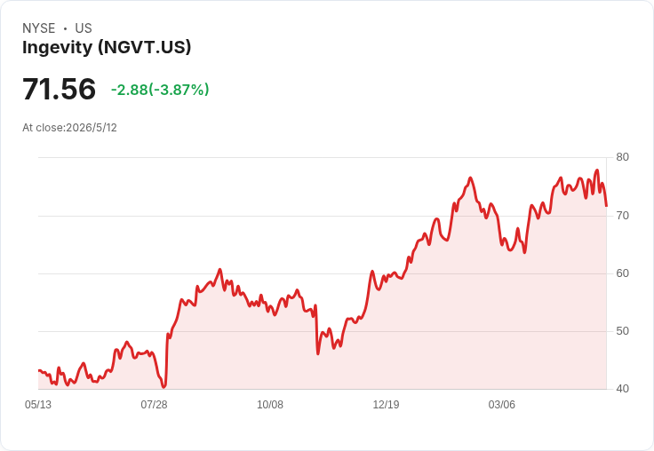 Ingevity Q1逆勢成長、加速資產剝離與回購擴張——業外費用、庫存時序恐壓縮下季利潤
