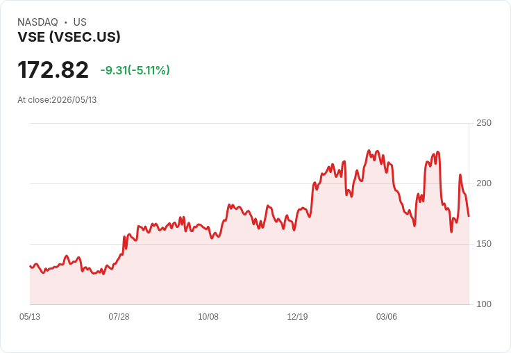 【23:00 即時新聞】VSE(VSEC) 盤中重挫逾5% KD高檔反轉下殺、短線走弱訊號明確