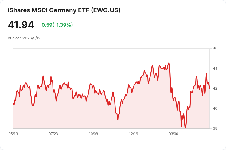 標題 :
歐元區Q1 GDP僅微增0.1%!就業、工業小幅回升,歐洲經濟現「脆弱復甦