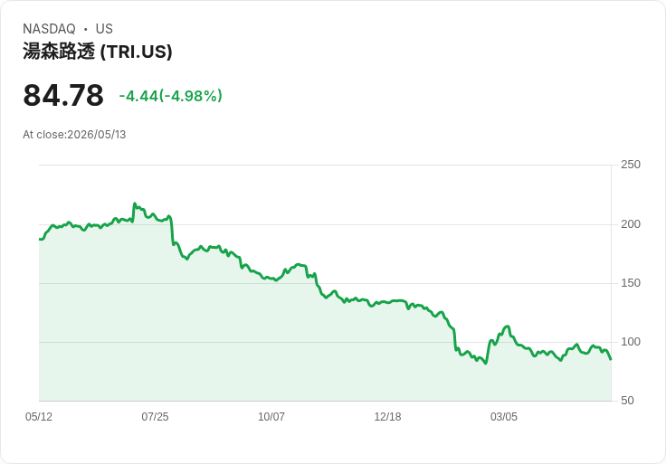 【01:27 即時新聞】Thomson Reuters(TRI) 重挫逾5％／KD轉弱、DIF再度翻空引發技術性賣壓