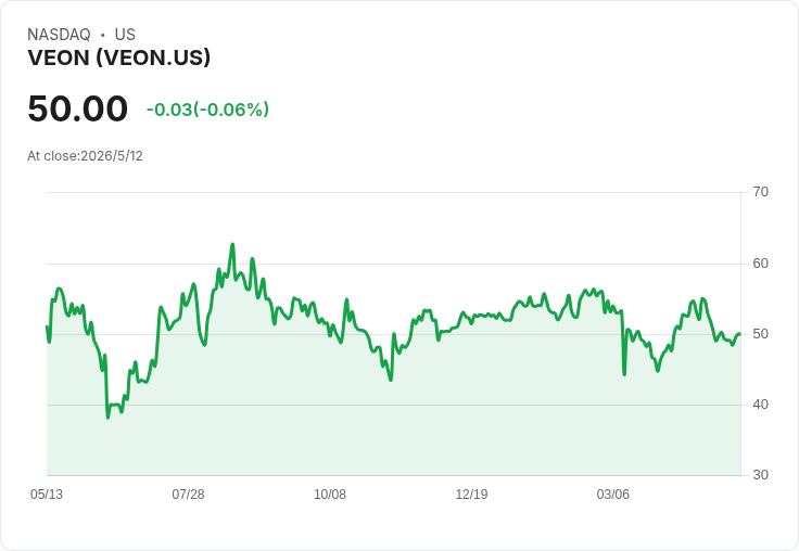 VEON Q1 每股盈利爆表、數位與金融服務飆升；調高2026營收展望、加碼巴基斯坦頻譜投資