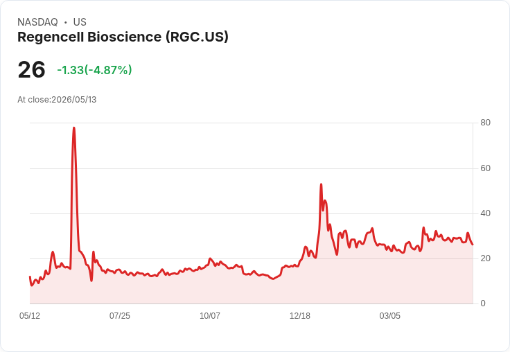 【00:10 即時新聞】Regencell Bioscience(RGC) 盤中重挫逾5％　技術指標轉弱、短線壓力沉重