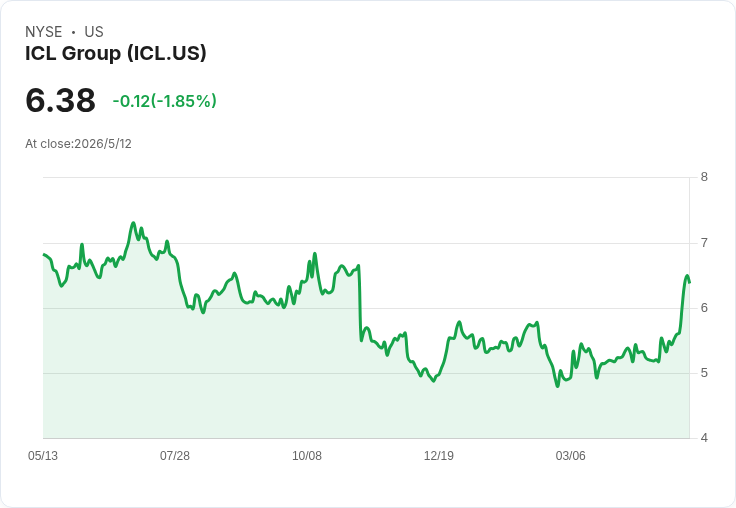 標題 :
ICL第一季業績亮眼：每股盈餘擊敗預期、營收年增14％ 上調2026年EBITDA指引