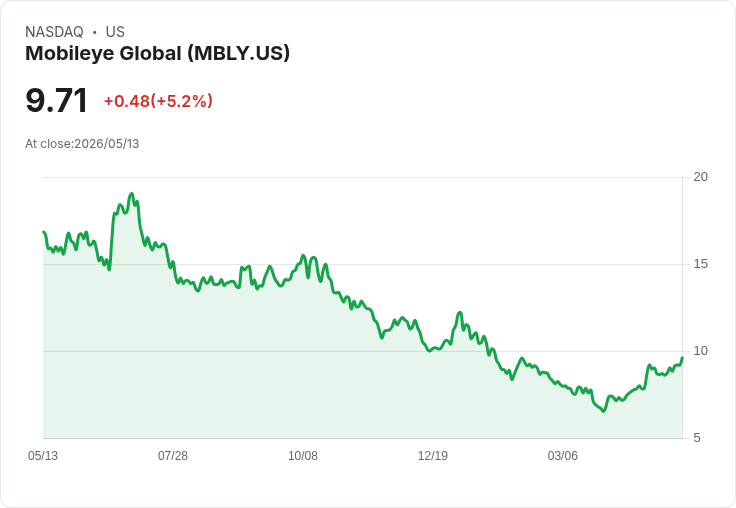 【22:20 即時新聞】Mobileye Global(MBLY) 勁揚5.2％／財報大幅優於預期、上調全年展望激勵