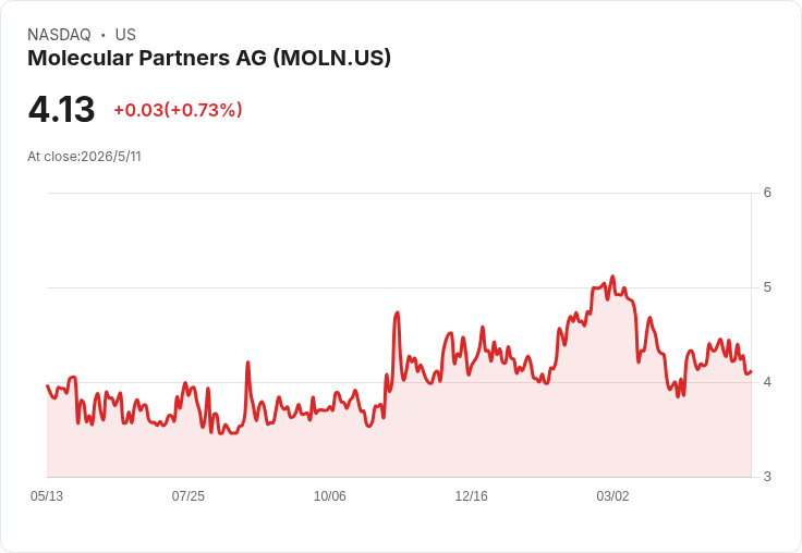 Molecular Partners首季每股虧損超預期，但3.66億美元現金庫存可撐業務到2029年Q2