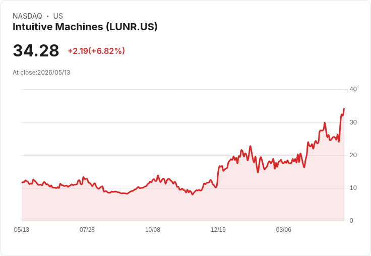 【21:30 即時新聞】Intuitive Machines (LUNR) 大漲近7％／奪得美國太空軍合約帶動防務成長想像
