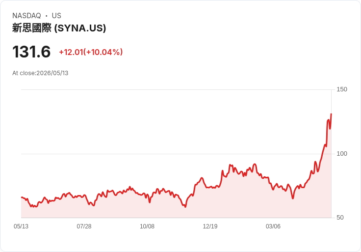 【23:09 即時新聞】Synaptics(SYNA) 盤中飆漲逾10％ 技術指標續強推升多頭動能