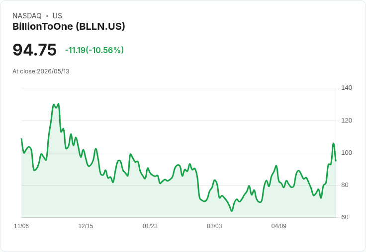 【00:22 即時新聞】BillionToOne(BLLN) 急跌逾10％　短線技術指標轉強後出現明顯修正