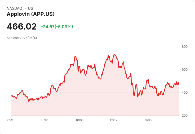 【21:37 即時新聞】Applovin(APP) 盤中近 5％ 重挫　KD高檔鈍化後回落、短線多頭動能降溫