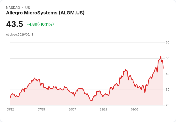 【00:24 即時新聞】Allegro MicroSystems(ALGM) 盤中重挫逾10％　高檔KD鈍化後技術面轉弱引發修正賣壓
