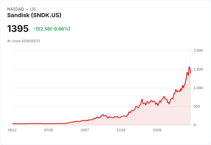 【00:30 即時新聞】Sandisk (SNDK) 跌逾10％／AI 記憶體飆漲後遭估值與避險賣壓調節