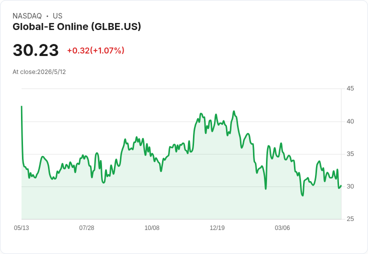 標題 :  
Global-E Q1 營收與GMV暴增、EPS小幅落後；公司上修Q2與2026財年指引但現金流仍吃緊