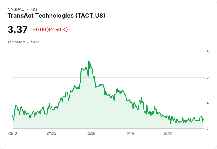 TransAct提前BOHA!上線至Q2末/Q3初，Q1調整後EBITDA達140萬，2026目標上調至100萬–175萬