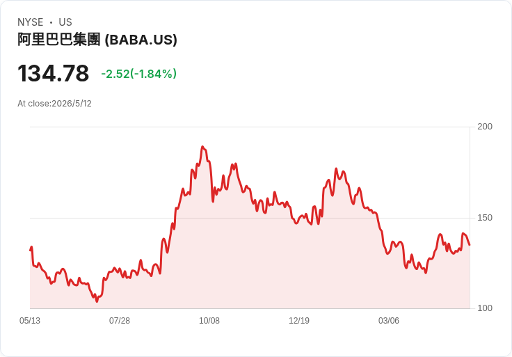 花旗押寶阿里AI：2031年AI營收年複合90％、模型即服務年增235％可能成雲端金雞