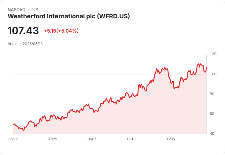 【03:06 即時新聞】Weatherford International (WFRD) 盤中勁揚逾5% 技術指標脫離修正區、短線多頭回穩