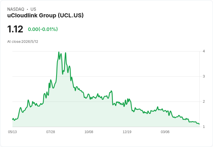 uCloudlink業績轉弱、獲利告急：Q1非GAAP每股虧0.09美元，營收僅1,690萬美元