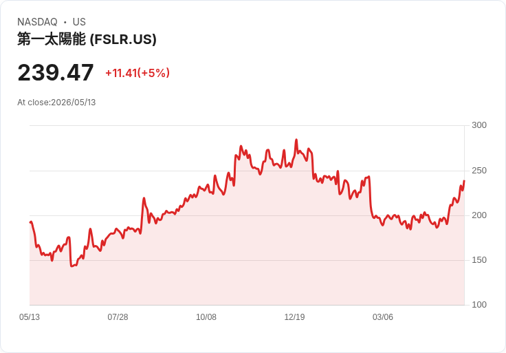 【22:40 即時新聞】First Solar(FSLR) 漲逾5％／分析師點名為美國本土太陽能受惠股、產能三年售罄