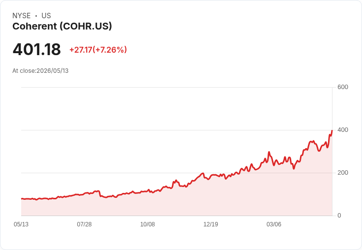 【21:30 即時新聞】Coherent (COHR) 早盤大漲逾7% 列入盤前強勢股名單