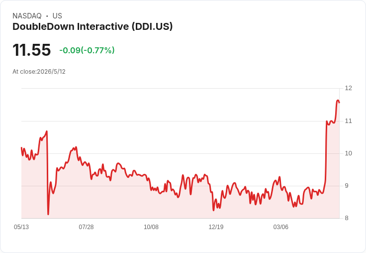 DoubleDown Q1 營收創高、DTC 佔比暴衝至44％！現金雄厚、M&A 繼續評估但 DoubleU 提案成不確定因素
